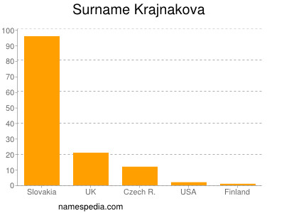 Familiennamen Krajnakova