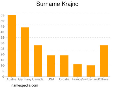 Familiennamen Krajnc