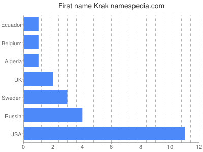 Vornamen Krak