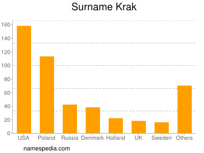 Familiennamen Krak