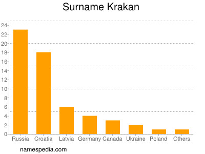 Familiennamen Krakan