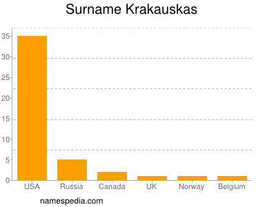 Surname Krakauskas