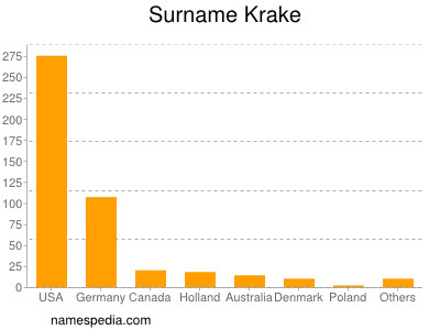 Familiennamen Krake