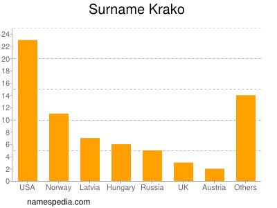 Surname Krako