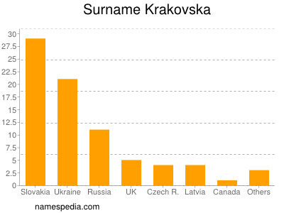 Familiennamen Krakovska