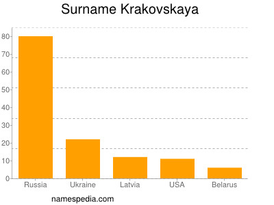 Familiennamen Krakovskaya