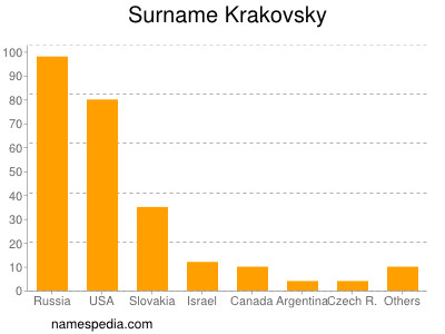 Familiennamen Krakovsky