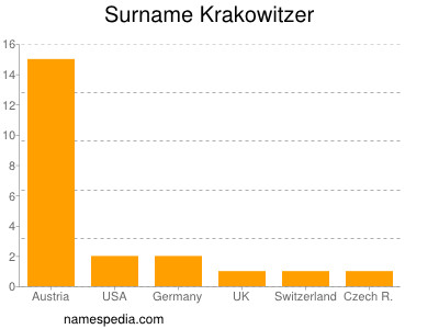 Familiennamen Krakowitzer