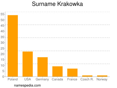 Familiennamen Krakowka