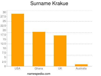 Surname Krakue