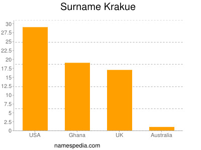 Familiennamen Krakue