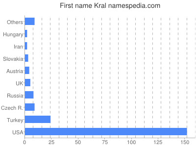 Vornamen Kral