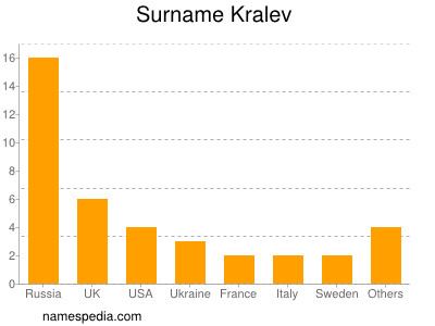 Familiennamen Kralev