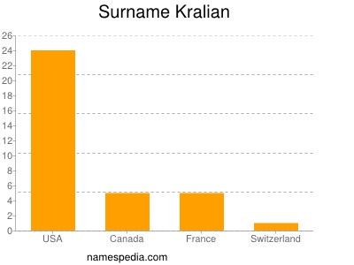 Surname Kralian