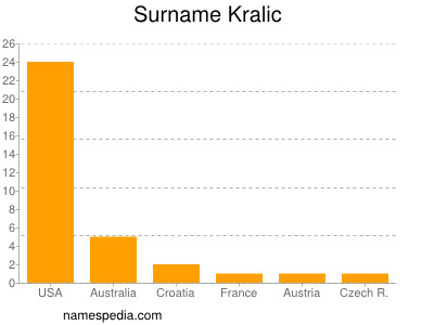 Familiennamen Kralic