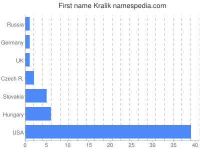 prenom Kralik