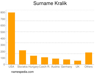 nom Kralik