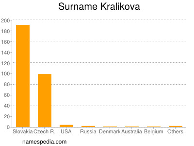 Familiennamen Kralikova