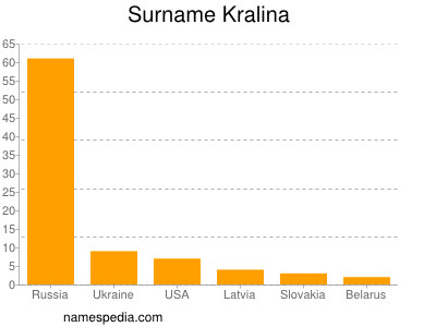 Surname Kralina