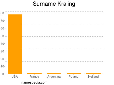 Familiennamen Kraling