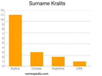 Familiennamen Kralits