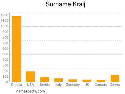 Familiennamen Kralj