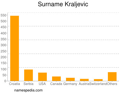 Familiennamen Kraljevic