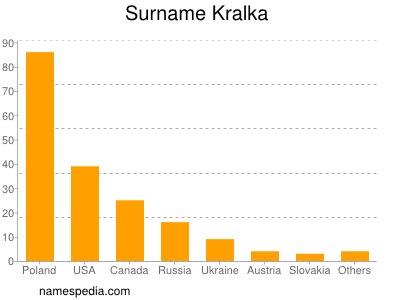 Familiennamen Kralka