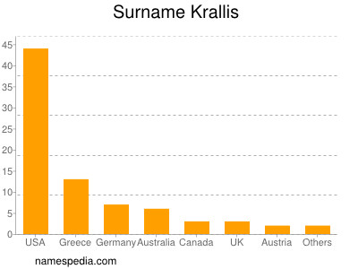 Familiennamen Krallis