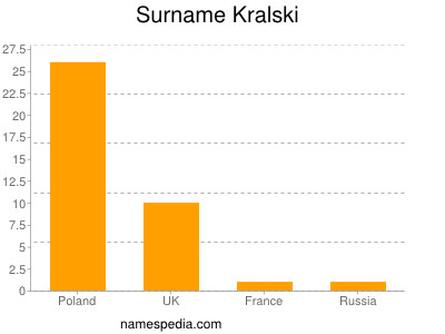 Surname Kralski