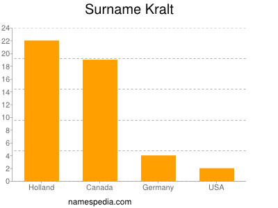 Familiennamen Kralt