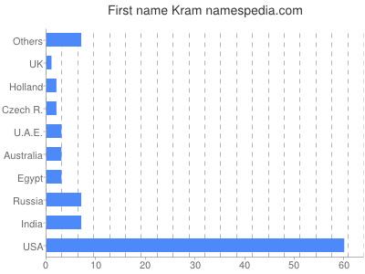 prenom Kram