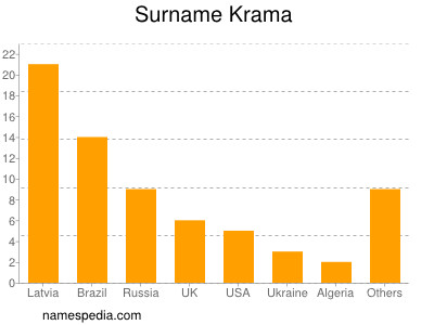 Surname Krama