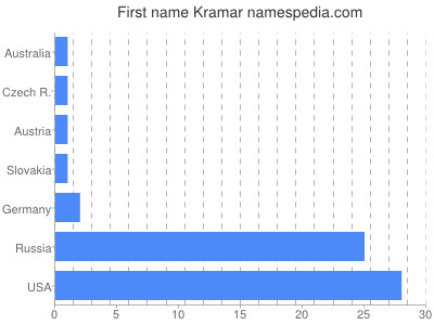 Vornamen Kramar