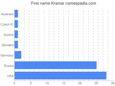 prenom Kramar