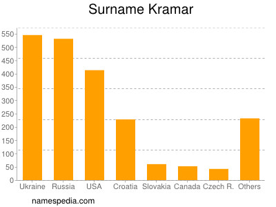 Familiennamen Kramar