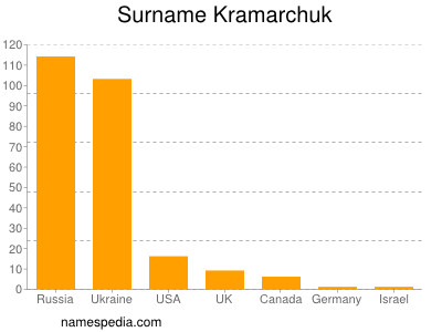 Familiennamen Kramarchuk