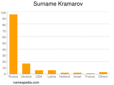 Familiennamen Kramarov