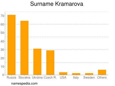 Familiennamen Kramarova