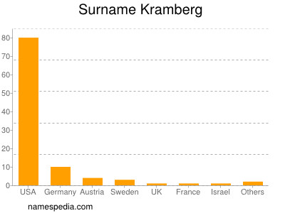 Surname Kramberg