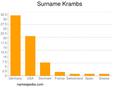 Surname Krambs