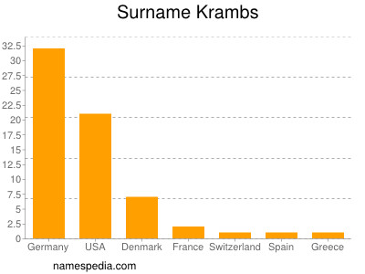 Familiennamen Krambs