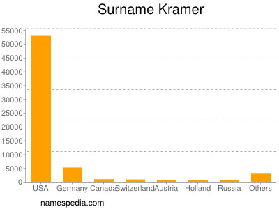 Familiennamen Kramer
