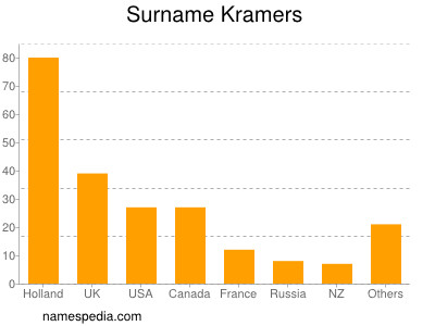 Familiennamen Kramers