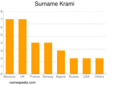 Surname Krami
