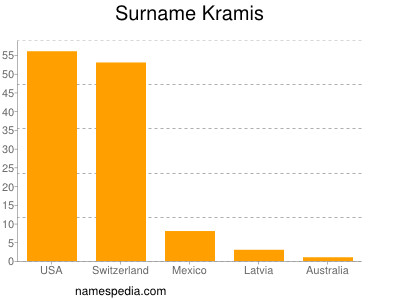 Familiennamen Kramis