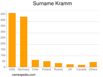 Familiennamen Kramm
