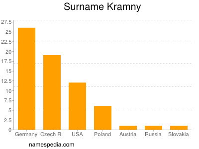 Familiennamen Kramny