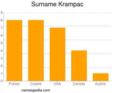 nom Krampac