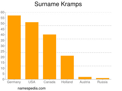 Familiennamen Kramps